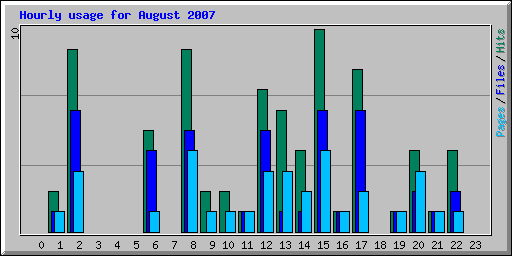 Hourly usage for August 2007