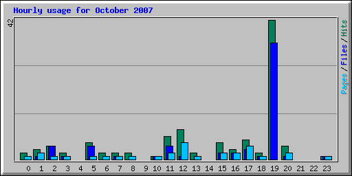 Hourly usage for October 2007