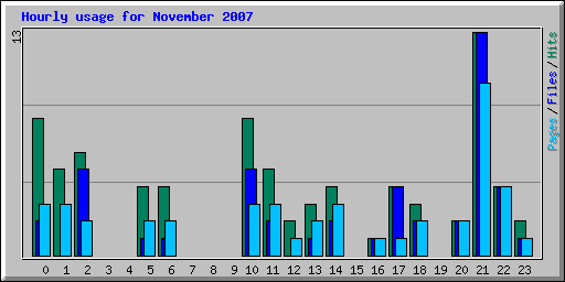 Hourly usage for November 2007