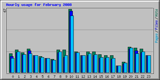 Hourly usage for February 2008