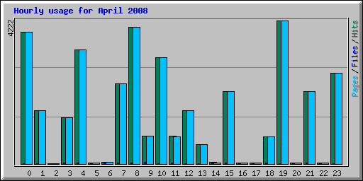 Hourly usage for April 2008