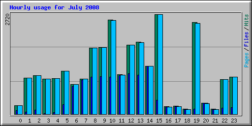 Hourly usage for July 2008