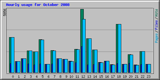 Hourly usage for October 2008