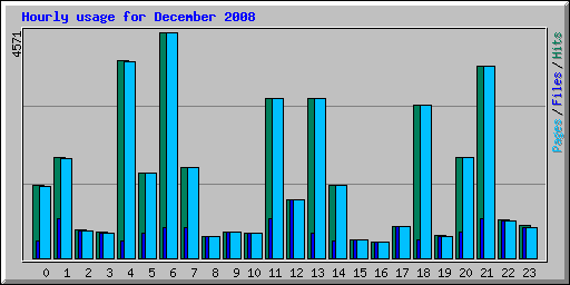 Hourly usage for December 2008