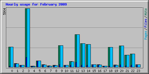 Hourly usage for February 2009