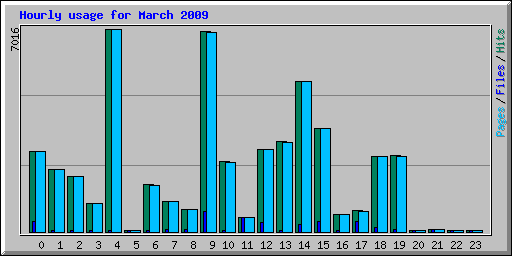 Hourly usage for March 2009