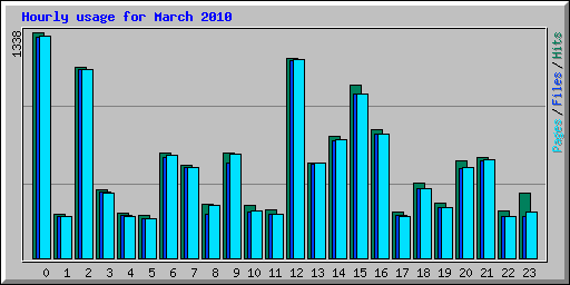 Hourly usage for March 2010