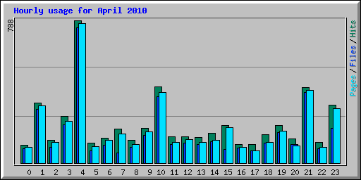 Hourly usage for April 2010