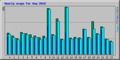 Hourly usage for May 2010