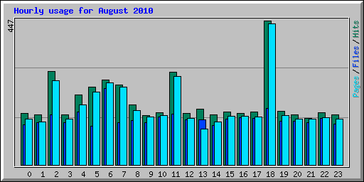 Hourly usage for August 2010