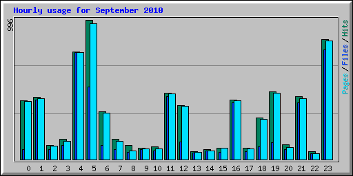 Hourly usage for September 2010