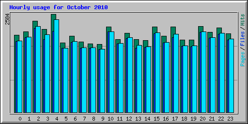 Hourly usage for October 2010