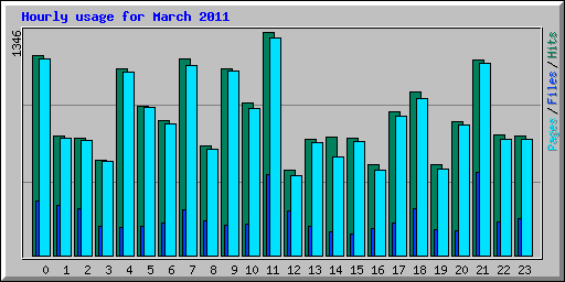 Hourly usage for March 2011