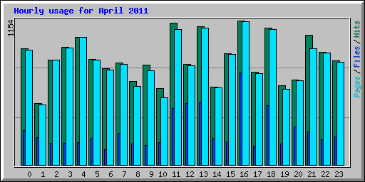 Hourly usage for April 2011