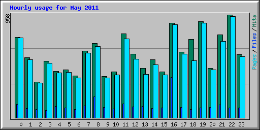 Hourly usage for May 2011
