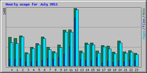 Hourly usage for July 2011