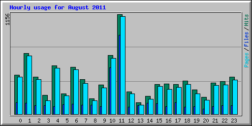 Hourly usage for August 2011