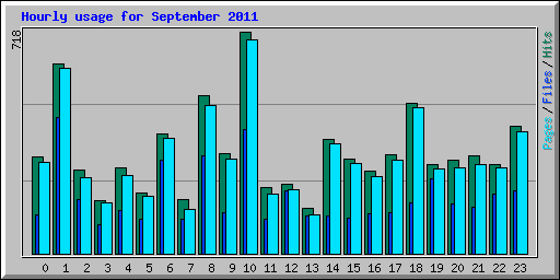 Hourly usage for September 2011