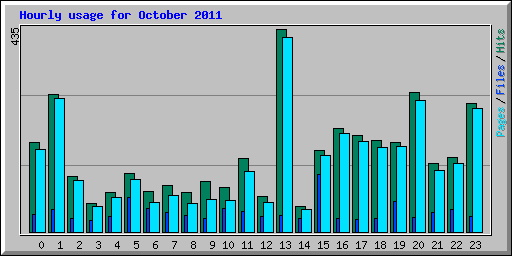 Hourly usage for October 2011
