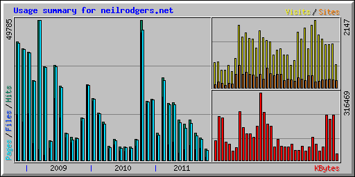 Usage summary for neilrodgers.net
